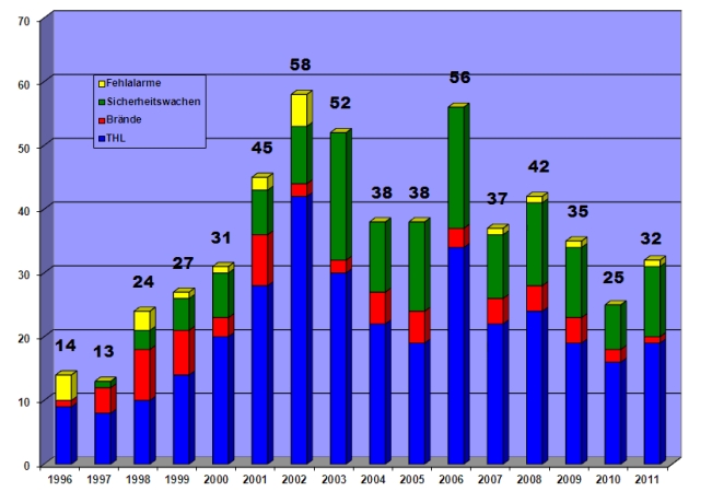 Einsatzstatistik1