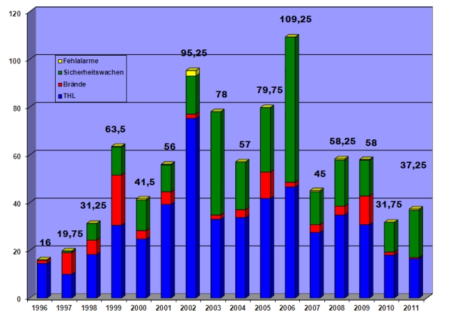 Einsatzstatistik2