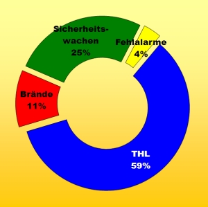 Einsatzstatistik3